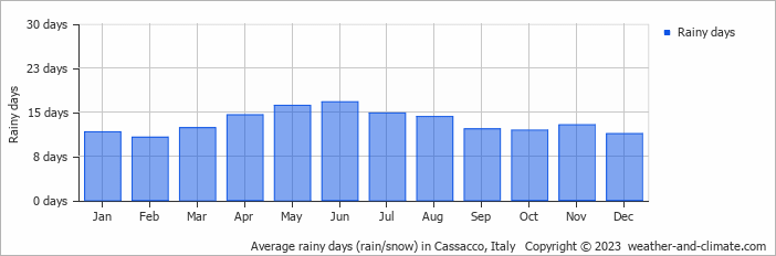 Average monthly rainy days in Cassacco, Italy