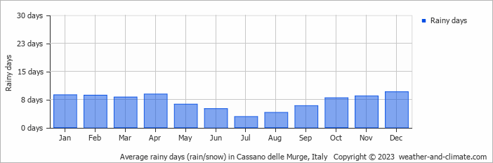 Average monthly rainy days in Cassano delle Murge, Italy