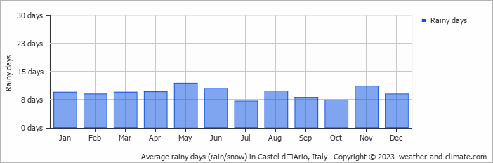 Average monthly rainy days in Castel dʼArio, Italy