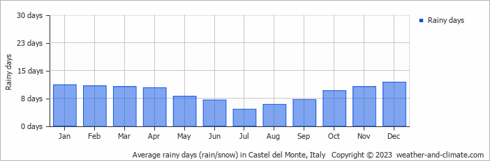 Average monthly rainy days in Castel del Monte, Italy