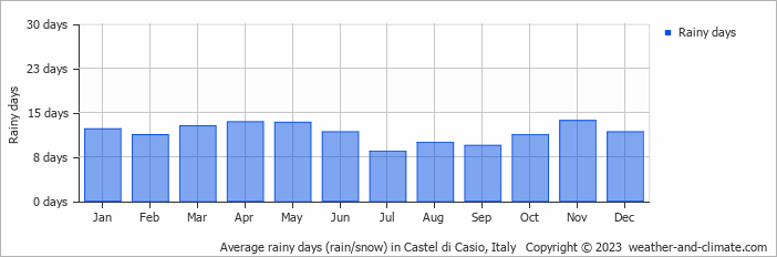 Average monthly rainy days in Castel di Casio, Italy