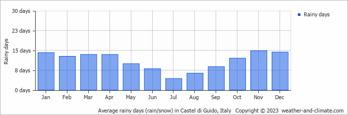 Average monthly rainy days in Castel di Guido, Italy