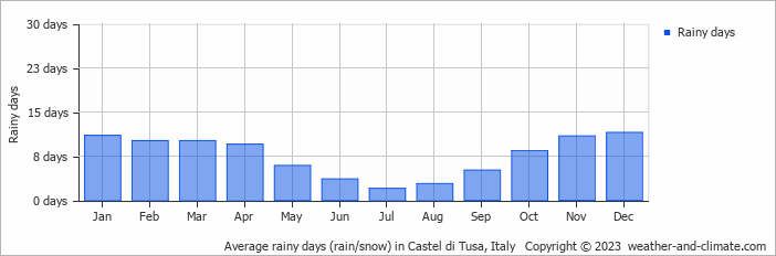 Average monthly rainy days in Castel di Tusa, Italy