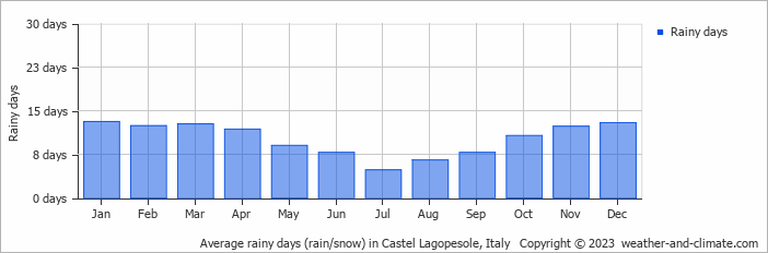 Average monthly rainy days in Castel Lagopesole, Italy