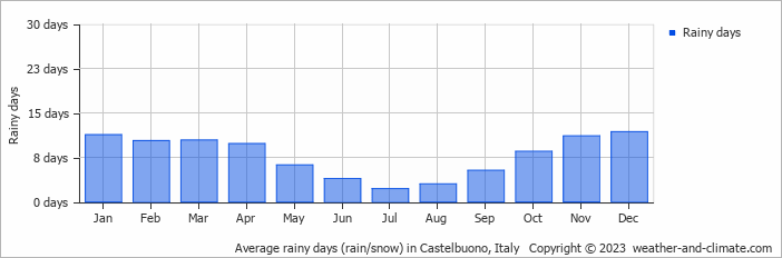 Average monthly rainy days in Castelbuono, Italy