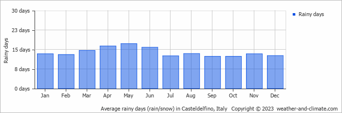 Average monthly rainy days in Casteldelfino, Italy
