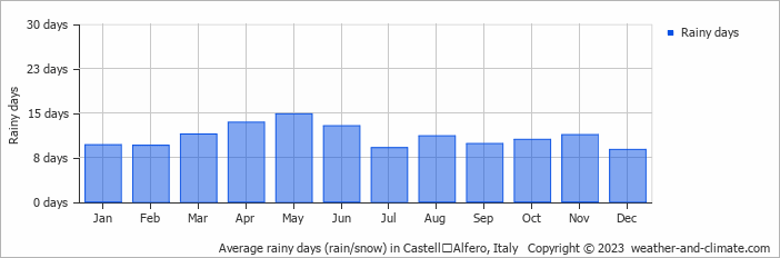 Average monthly rainy days in CastellʼAlfero, Italy