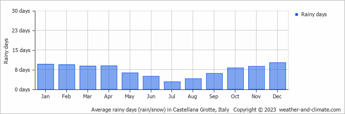 Average monthly rainy days in Castellana Grotte, Italy