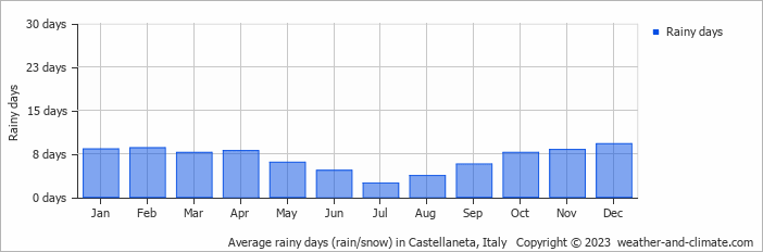 Average monthly rainy days in Castellaneta, Italy