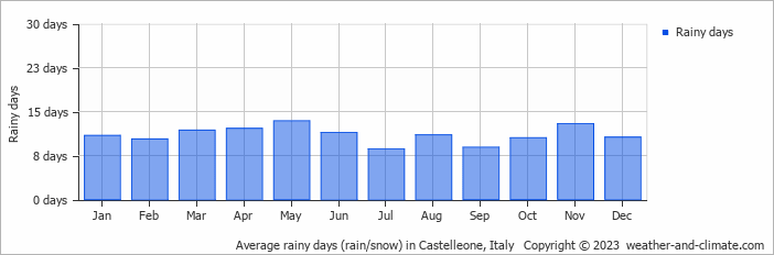 Average monthly rainy days in Castelleone, Italy