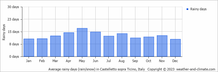 Average monthly rainy days in Castelletto sopra Ticino, Italy