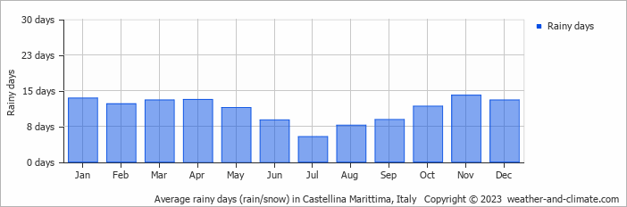 Average monthly rainy days in Castellina Marittima, Italy