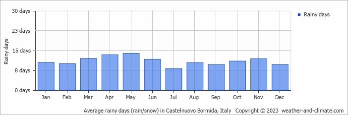 Average monthly rainy days in Castelnuovo Bormida, Italy