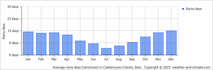Average monthly rainy days in Castelnuovo Cilento, Italy