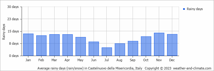Average monthly rainy days in Castelnuovo della Misericordia, Italy