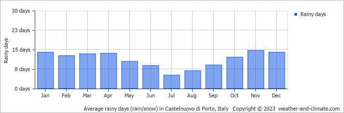 Average monthly rainy days in Castelnuovo di Porto, Italy