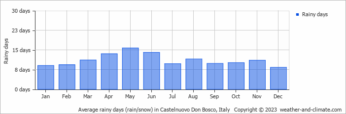 Average monthly rainy days in Castelnuovo Don Bosco, Italy