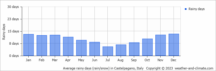 Average monthly rainy days in Castelpagano, Italy