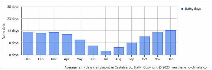 Average monthly rainy days in Castelsardo, Italy