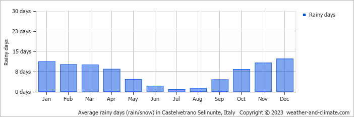 Average monthly rainy days in Castelvetrano Selinunte, Italy