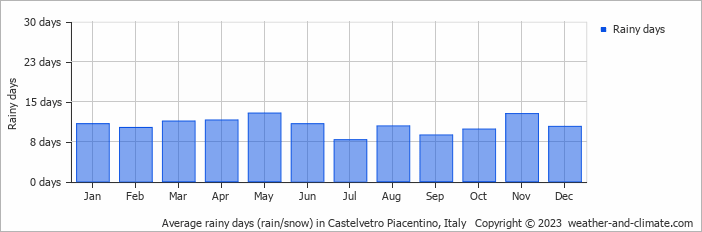 Average monthly rainy days in Castelvetro Piacentino, Italy