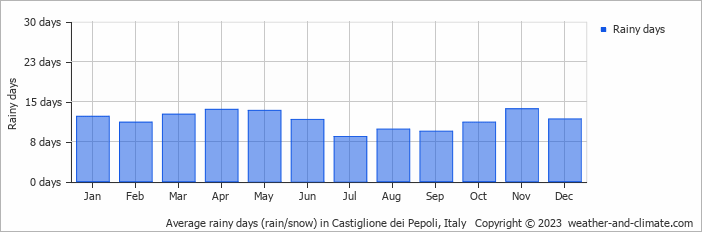 Average monthly rainy days in Castiglione dei Pepoli, Italy