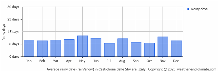 Average monthly rainy days in Castiglione delle Stiviere, Italy