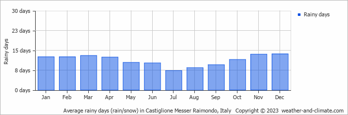 Average monthly rainy days in Castiglione Messer Raimondo, Italy