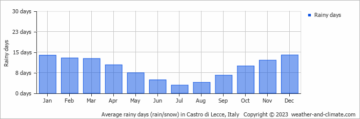 Average monthly rainy days in Castro di Lecce, Italy