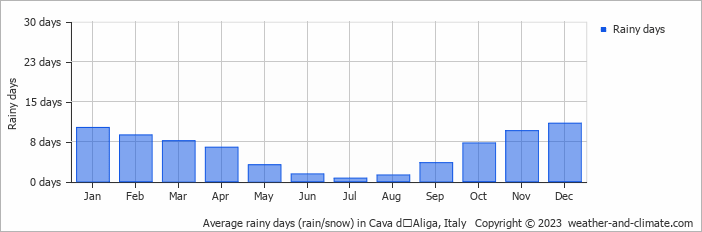 Average monthly rainy days in Cava dʼAliga, Italy