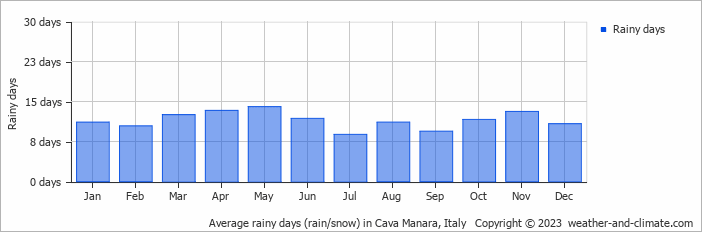 Average monthly rainy days in Cava Manara, Italy