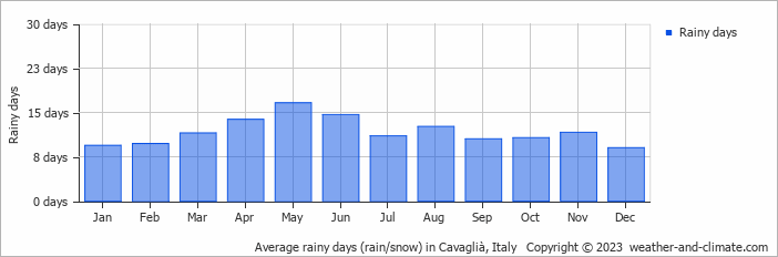 Average monthly rainy days in Cavaglià, Italy
