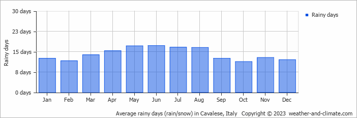 Average monthly rainy days in Cavalese, Italy