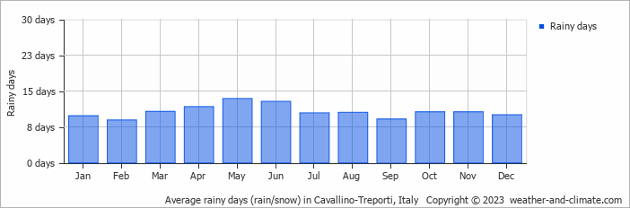 Average monthly rainy days in Cavallino-Treporti, Italy