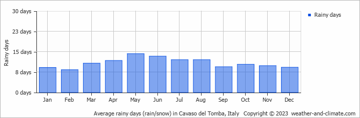 Average monthly rainy days in Cavaso del Tomba, Italy