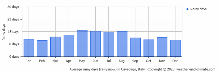 Average monthly rainy days in Cavedago, Italy