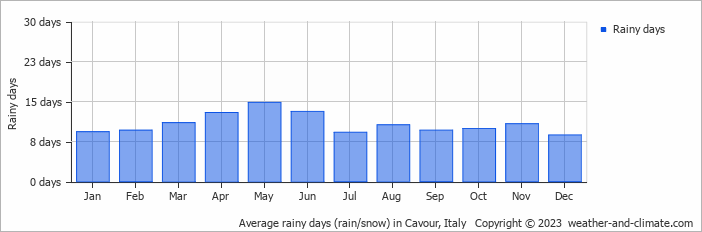 Average monthly rainy days in Cavour, Italy