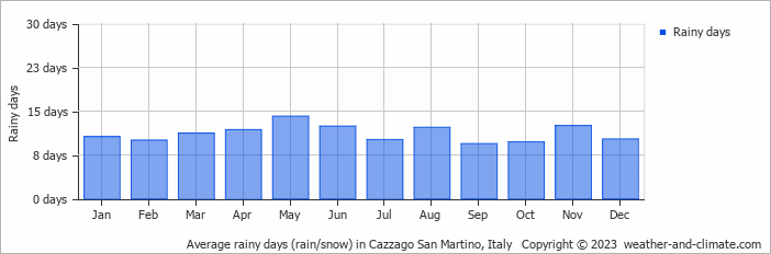 Average monthly rainy days in Cazzago San Martino, Italy