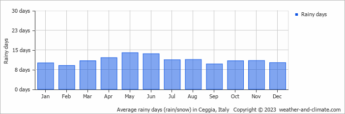 Average monthly rainy days in Ceggia, Italy