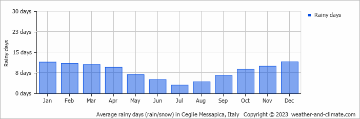 Average monthly rainy days in Ceglie Messapica, Italy