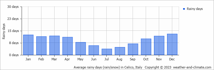 Average monthly rainy days in Celico, Italy