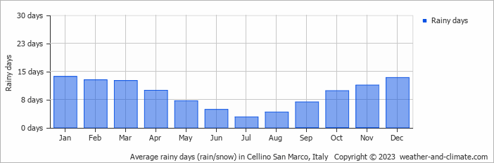 Average monthly rainy days in Cellino San Marco, Italy