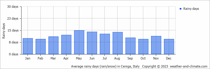 Average monthly rainy days in Ceniga, Italy