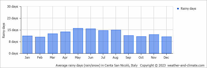 Average monthly rainy days in Centa San Nicolò, Italy