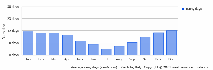 Average monthly rainy days in Centola, Italy