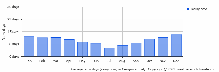 Average monthly rainy days in Cerignola, Italy