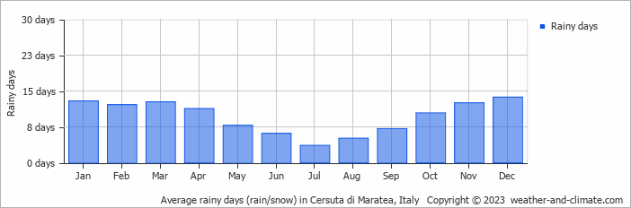 Average monthly rainy days in Cersuta di Maratea, Italy