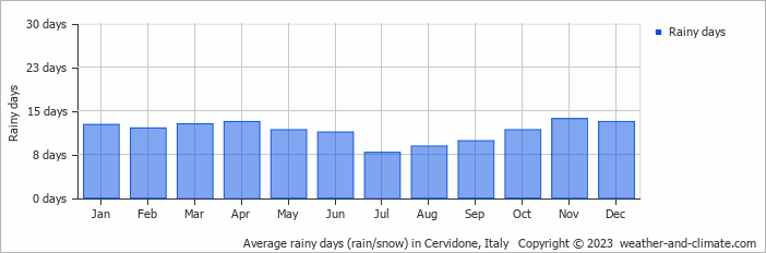 Average monthly rainy days in Cervidone, Italy