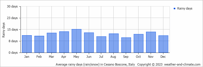 Average monthly rainy days in Cesano Boscone, Italy