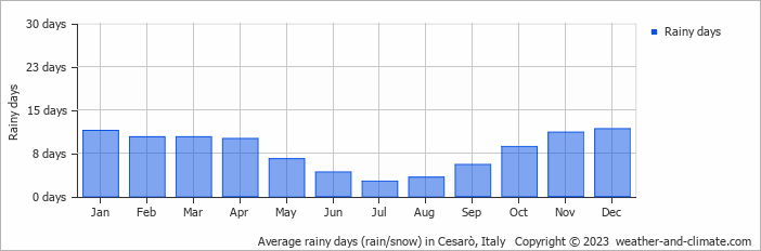 Average monthly rainy days in Cesarò, Italy